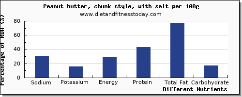 chart to show highest sodium in peanut butter per 100g